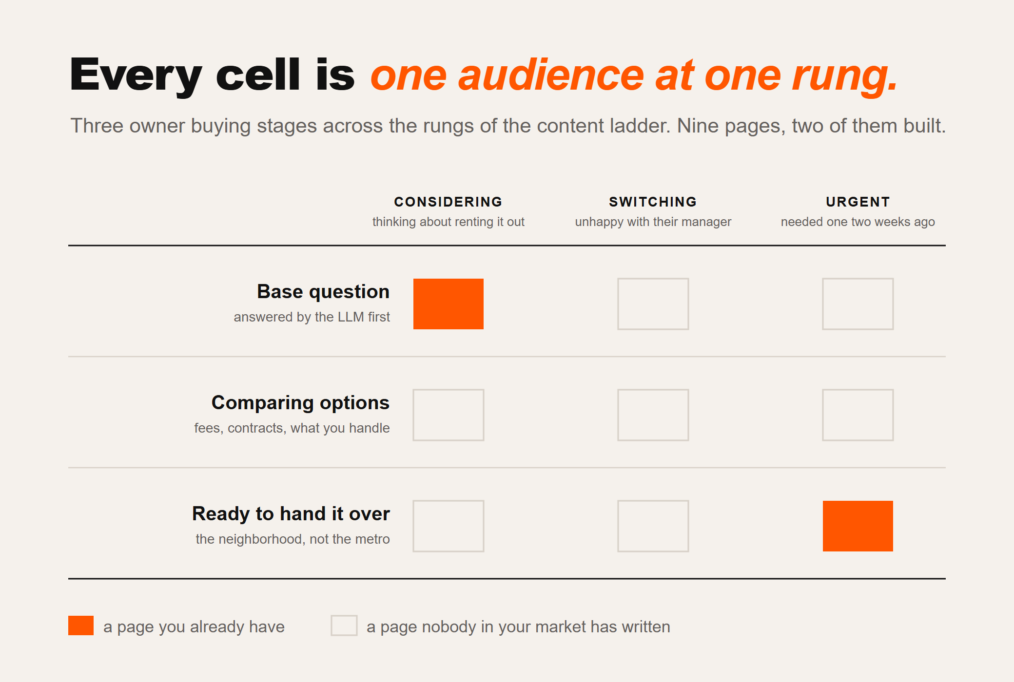 A three by three grid of owner buying stages against content ladder rungs, with two cells filled to show existing pages and seven left empty