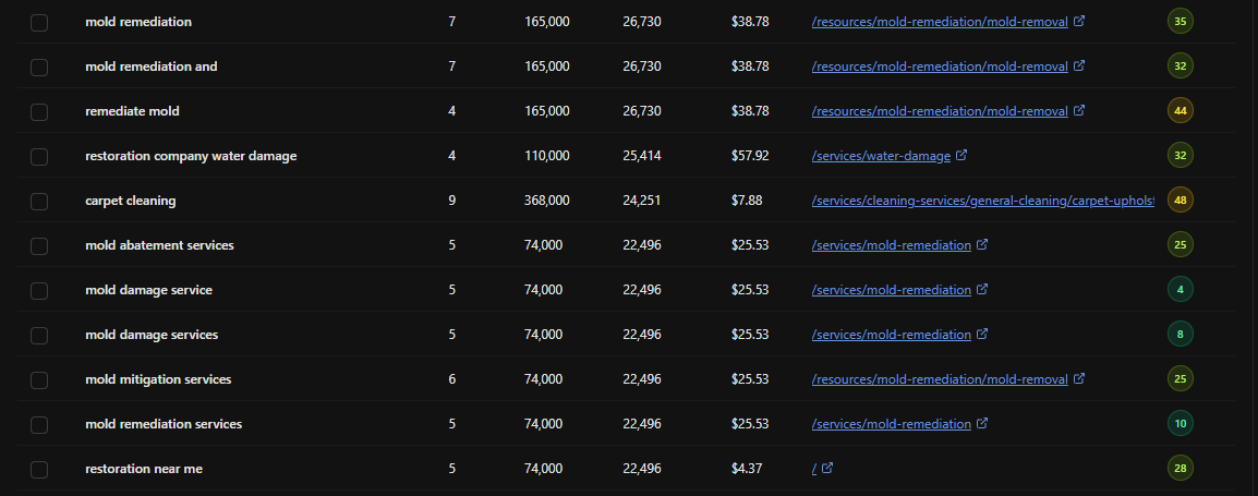A ranked-keyword table where five different mold-related keywords all show identical search volume of 74,000 and identical estimated traffic of 22,496, all pointing at the same single URL