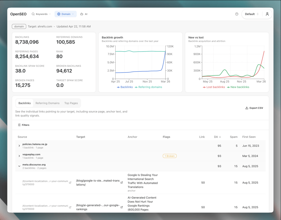 SearchCrew domain overview showing top pages, keywords, and estimated traffic