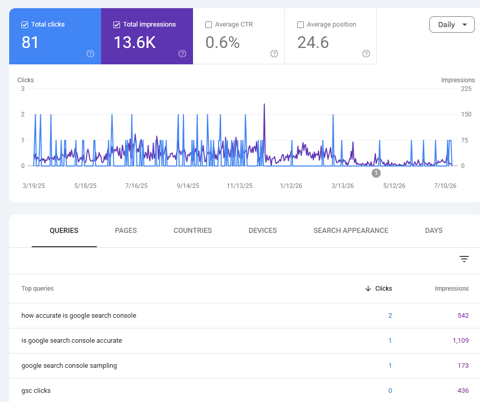 Google Search Console performance for one page: 81 clicks, 13.6K impressions, 0.6% CTR, average position 24.6, with a short Top Queries table.