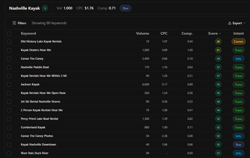SearchCrew keyword research for a Nashville kayak rental topic, showing search volume alongside keyword difficulty, CPC, competition, and intent