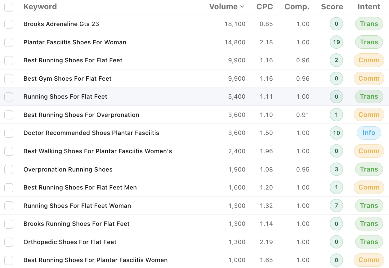 SearchCrew keyword research results for the seed "running shoes for flat feet", returning long-tail variants like "best running shoes for flat feet men" with volume, difficulty, and intent columns