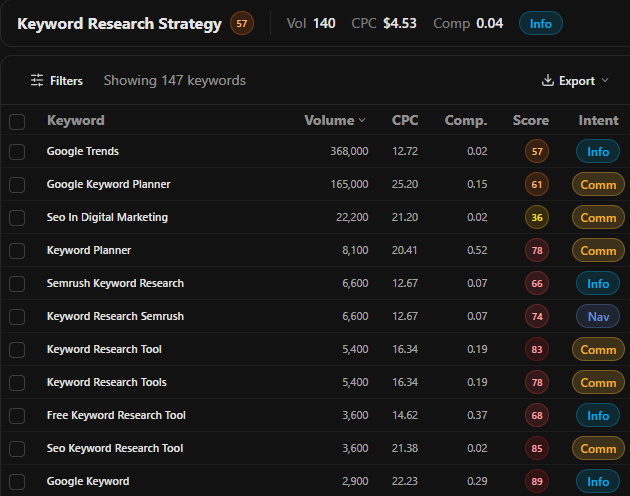 Validating a conversation-sourced seed keyword list in SearchCrew's keyword research tool, showing volume and intent for each seed